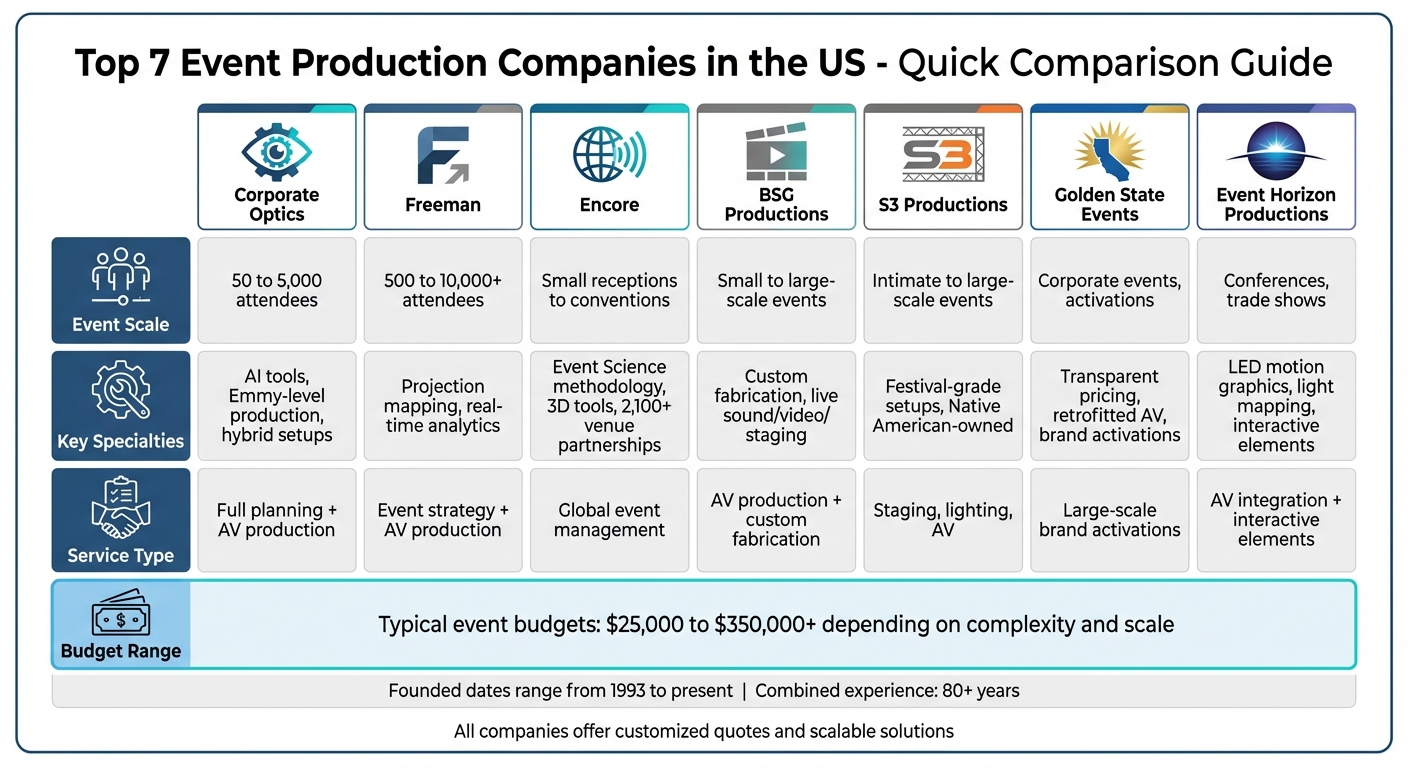 Top 7 US Event Production Companies Comparison Chart 2026