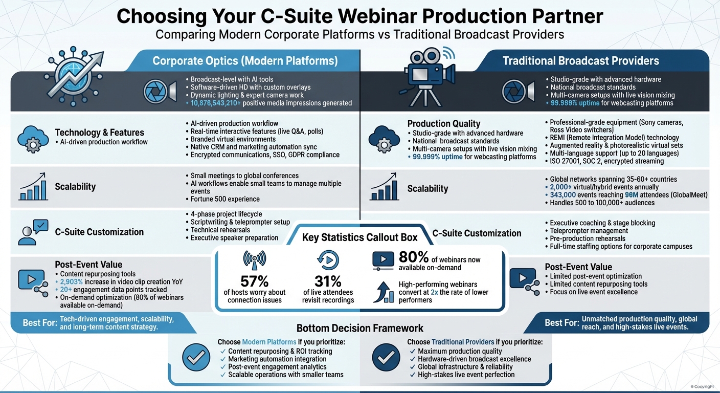 Corporate Optics vs Traditional Broadcast Providers: C-Suite Webinar Services Comparison