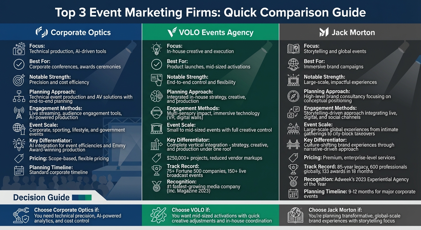 Comparison of Top 3 Event Marketing Firms: Corporate Optics vs VOLO vs Jack Morton