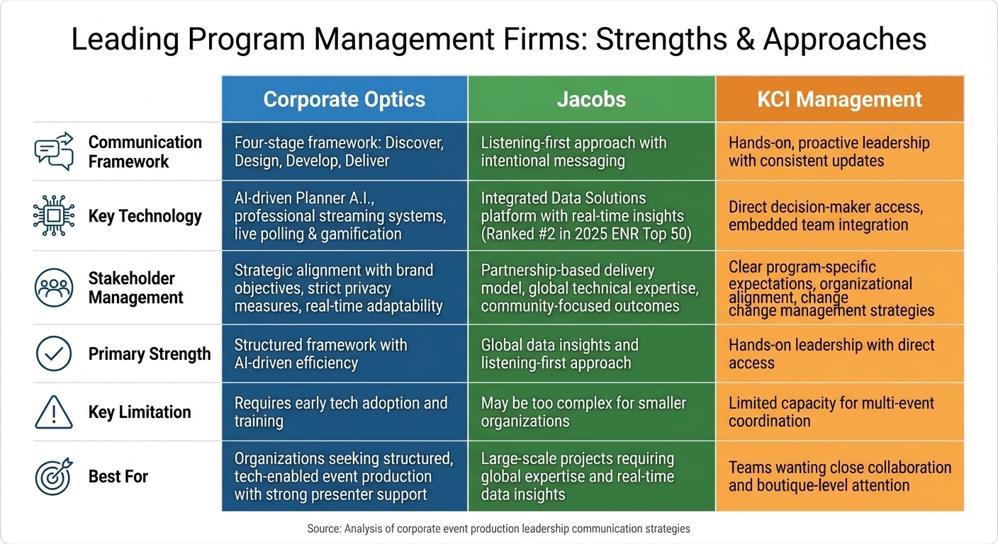 Comparison of Top 3 Program Management Firms: Corporate Optics vs Jacobs vs KCI Management