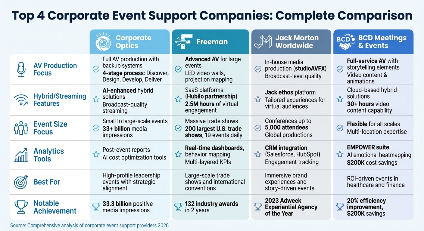 Corporate Event Support Companies Comparison: AV Production, Hybrid Solutions & Analytics