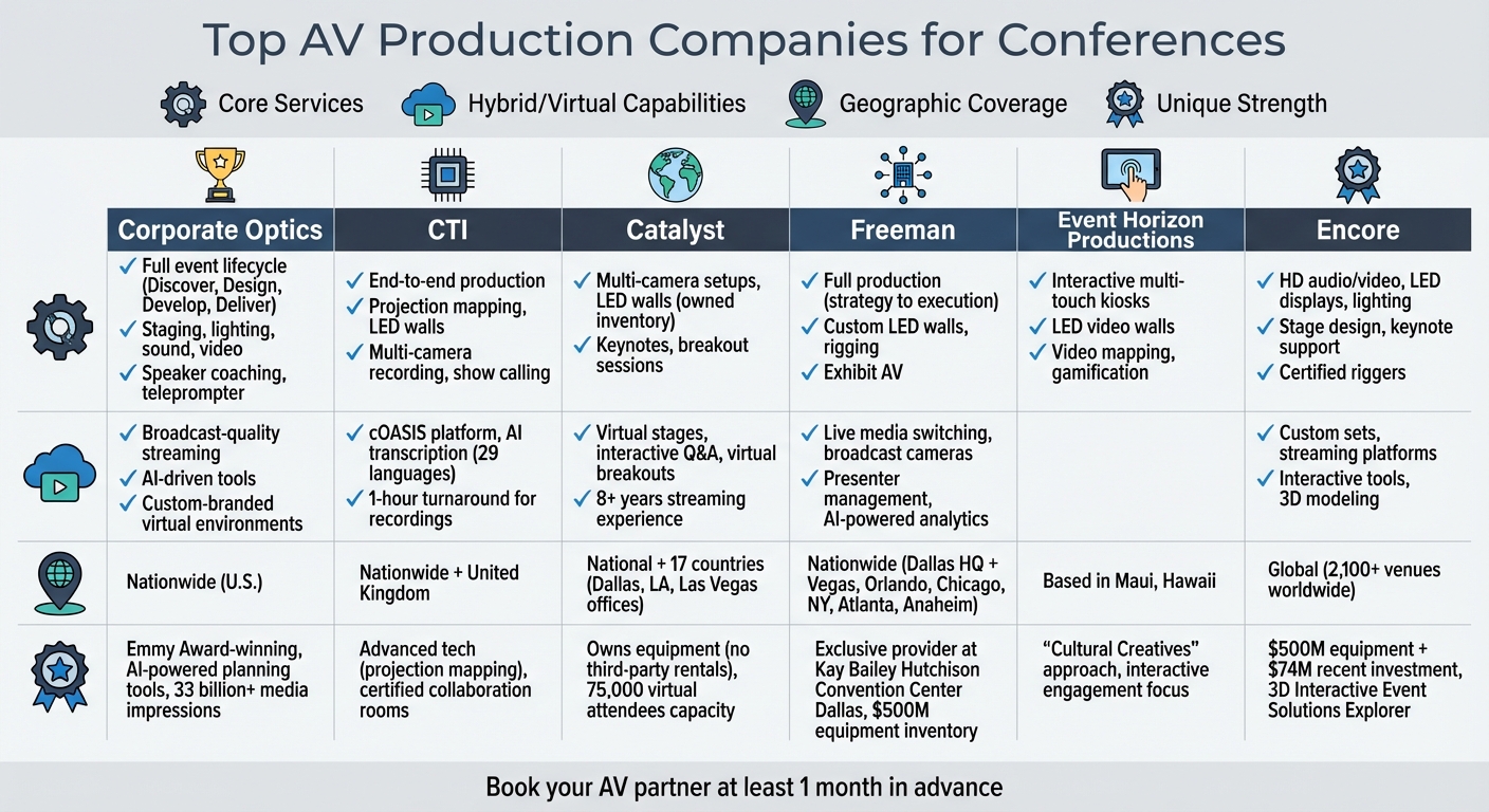 Top 6 AV Production Companies for Conferences: Services & Coverage Comparison