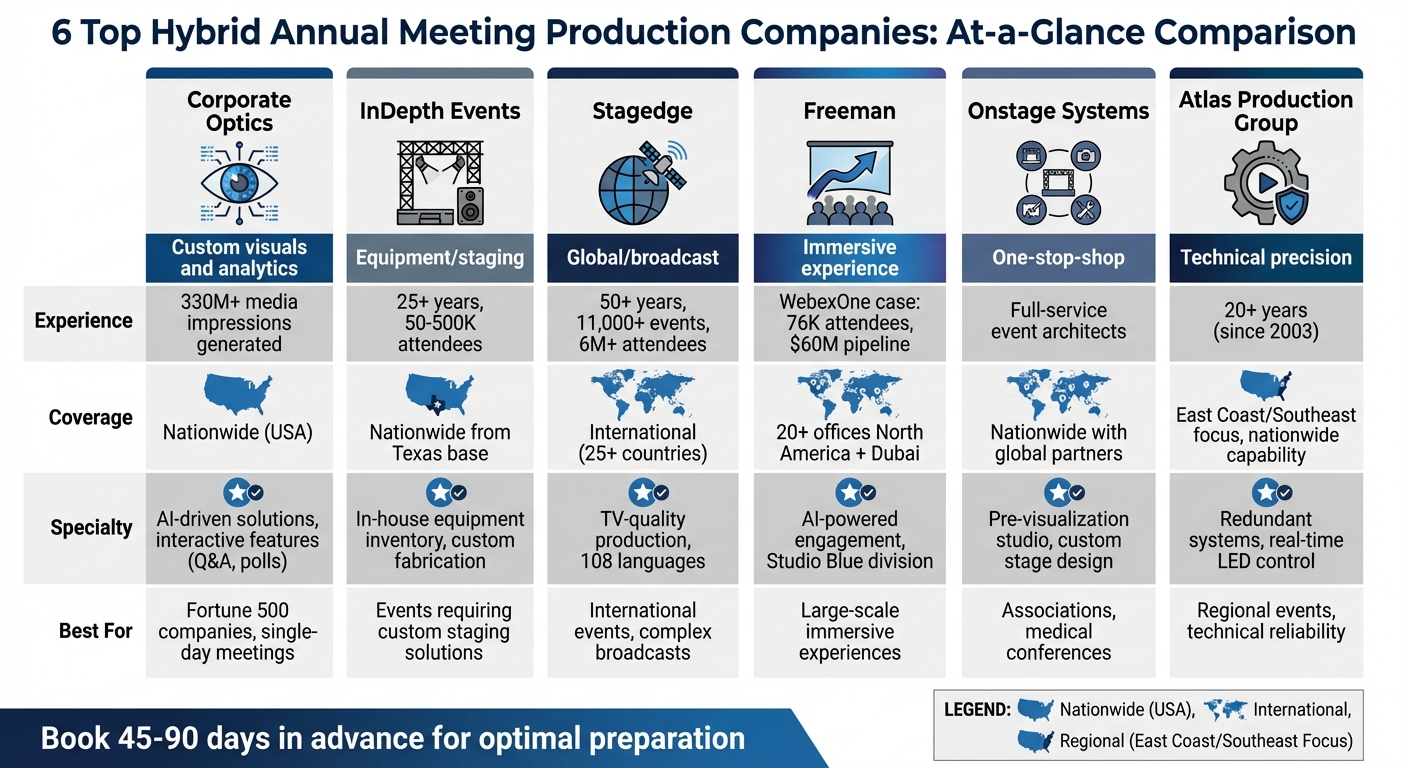 Top 6 Hybrid Annual Meeting Production Companies Comparison Chart