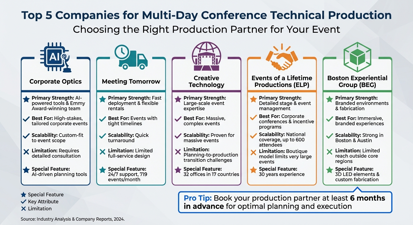 Top 5 Multi-Day Conference Production Companies Comparison Chart