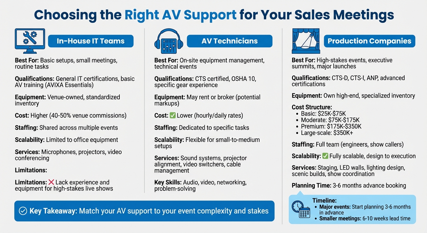 AV Support Provider Comparison: In-House IT vs Technicians vs Production Companies