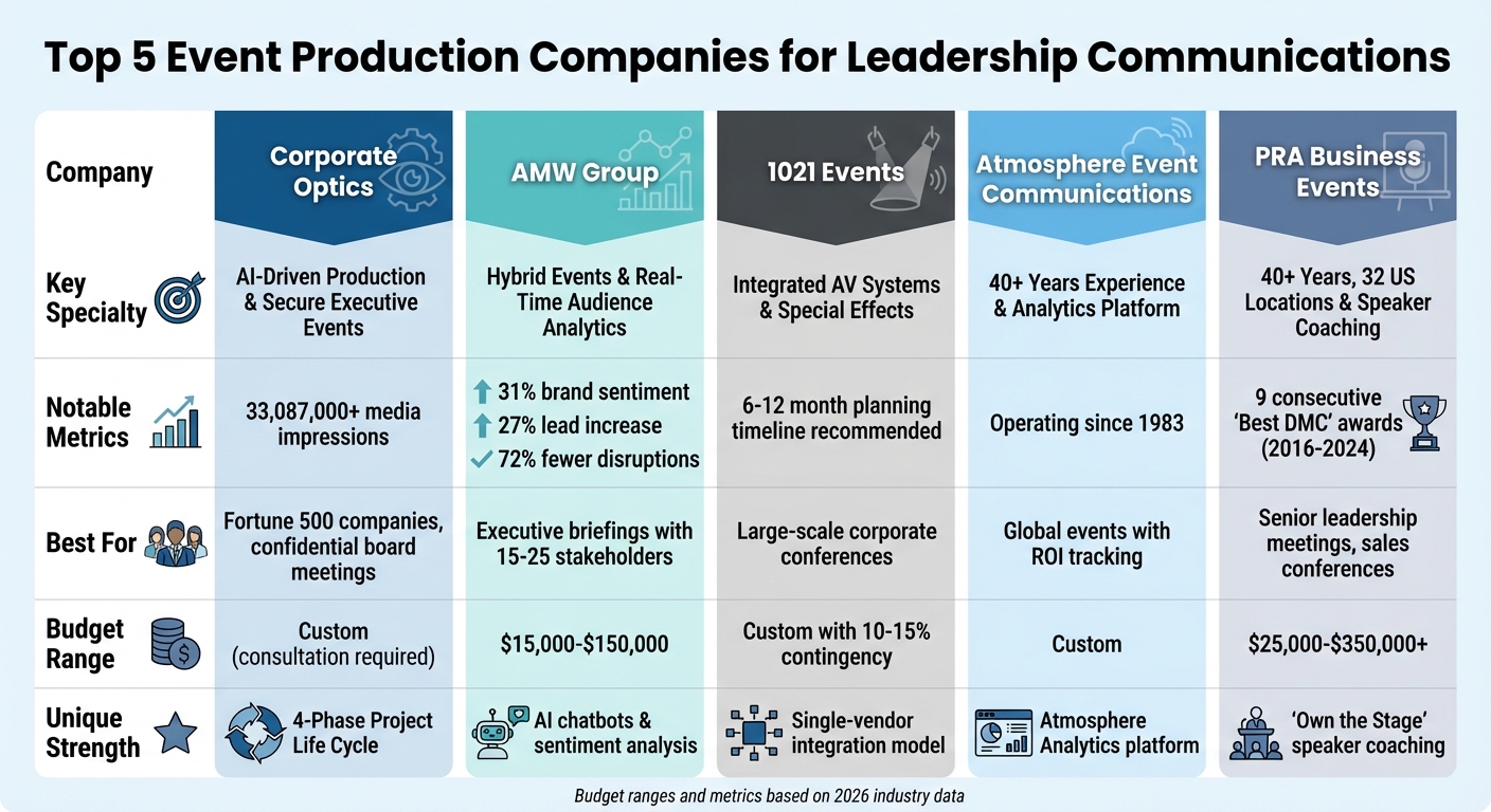 Top 5 Event Production Companies for Leadership Communications Comparison