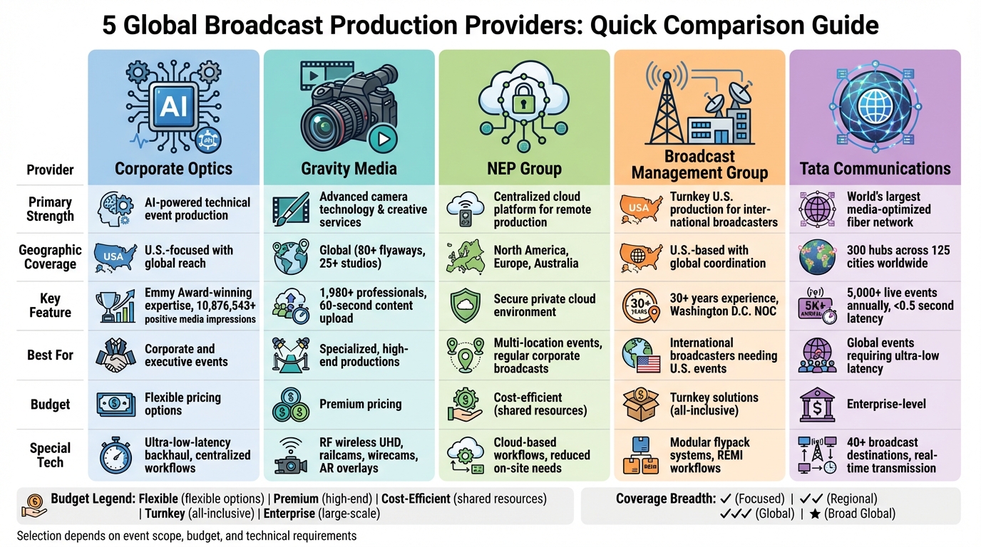 Global Broadcast Production Providers Comparison: Services, Coverage & Pricing