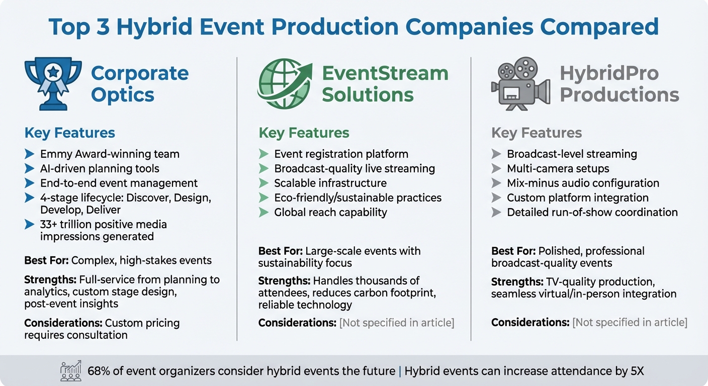 Comparison of Top 3 Hybrid Event Production Companies: Services and Features