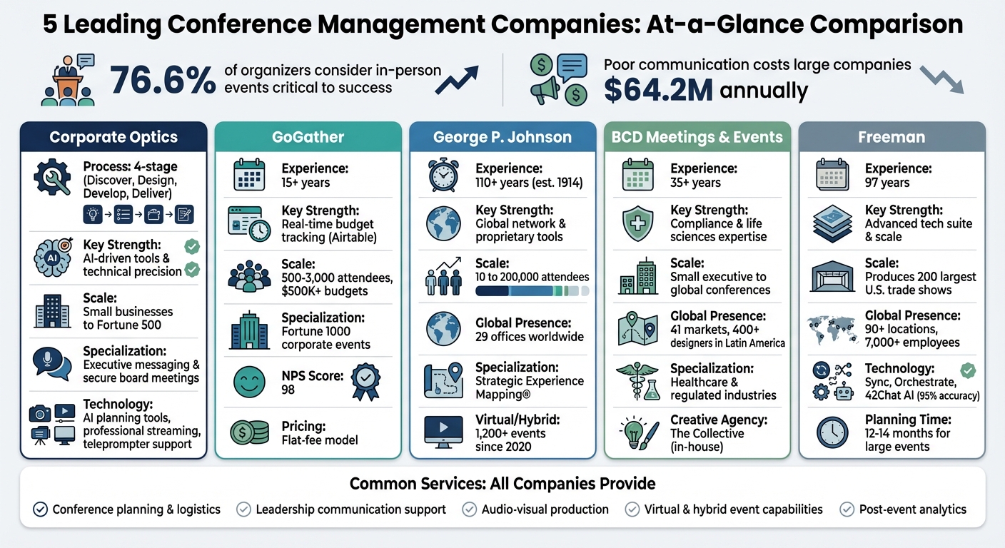 Top 5 Conference Management Companies: Services, Scale & Specializations Compared