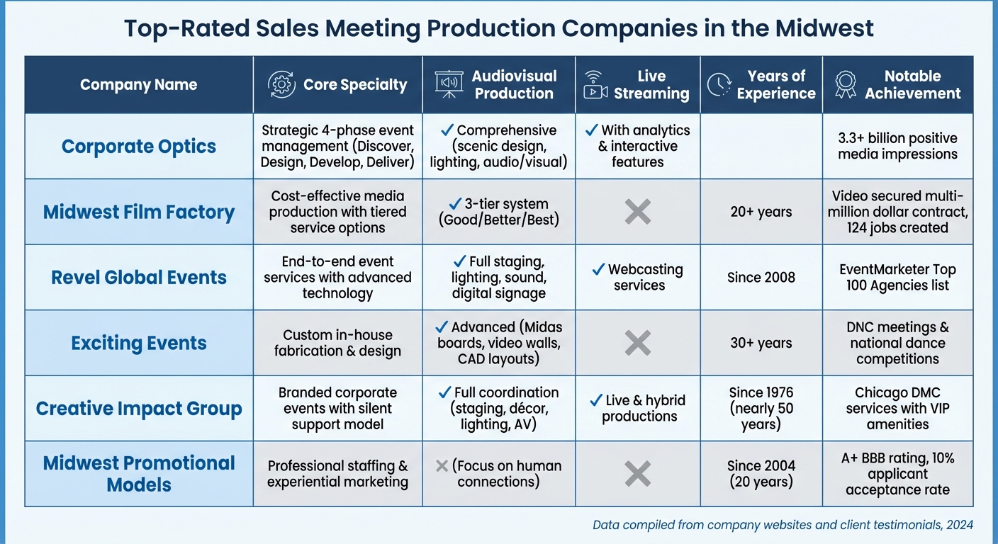 Top 6 Midwest Sales Meeting Production Companies Service Comparison