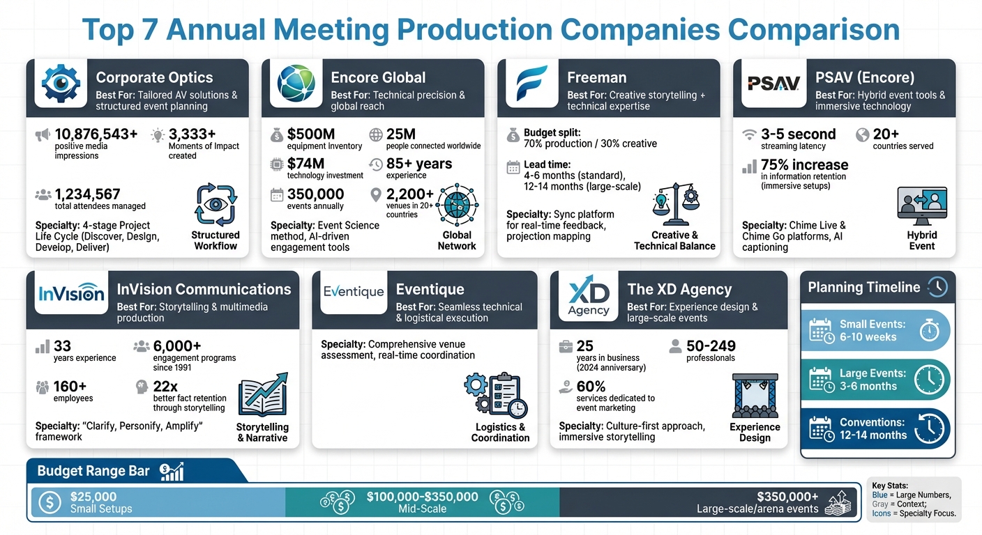 Top 7 Annual Meeting Production Companies: Services, Specialties & Key Stats Comparison