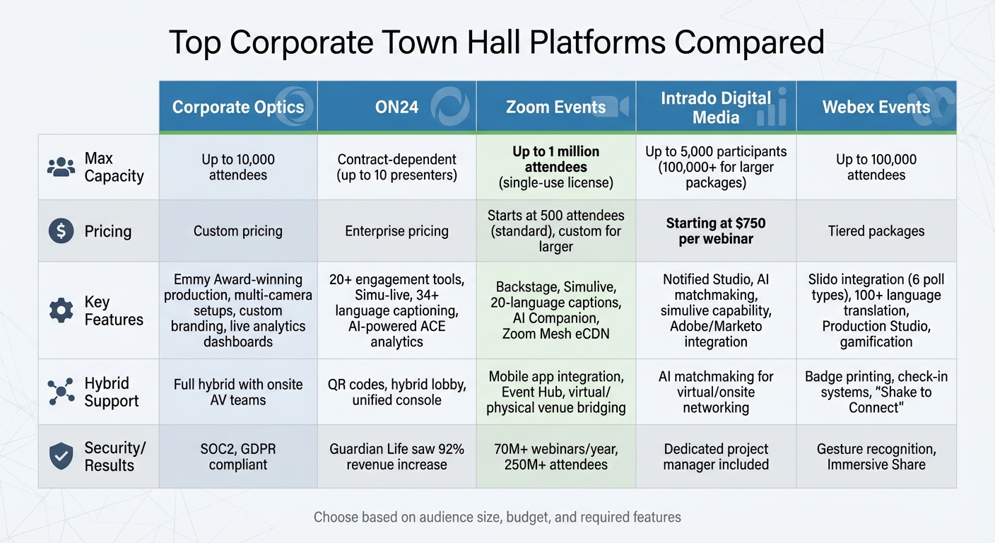 Corporate Town Hall Platform Comparison: Capacity, Features, and Pricing