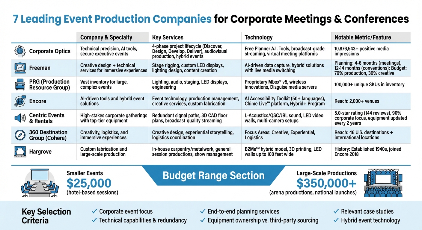 Corporate Event Production Companies Comparison: Services, Capabilities and Budget Ranges