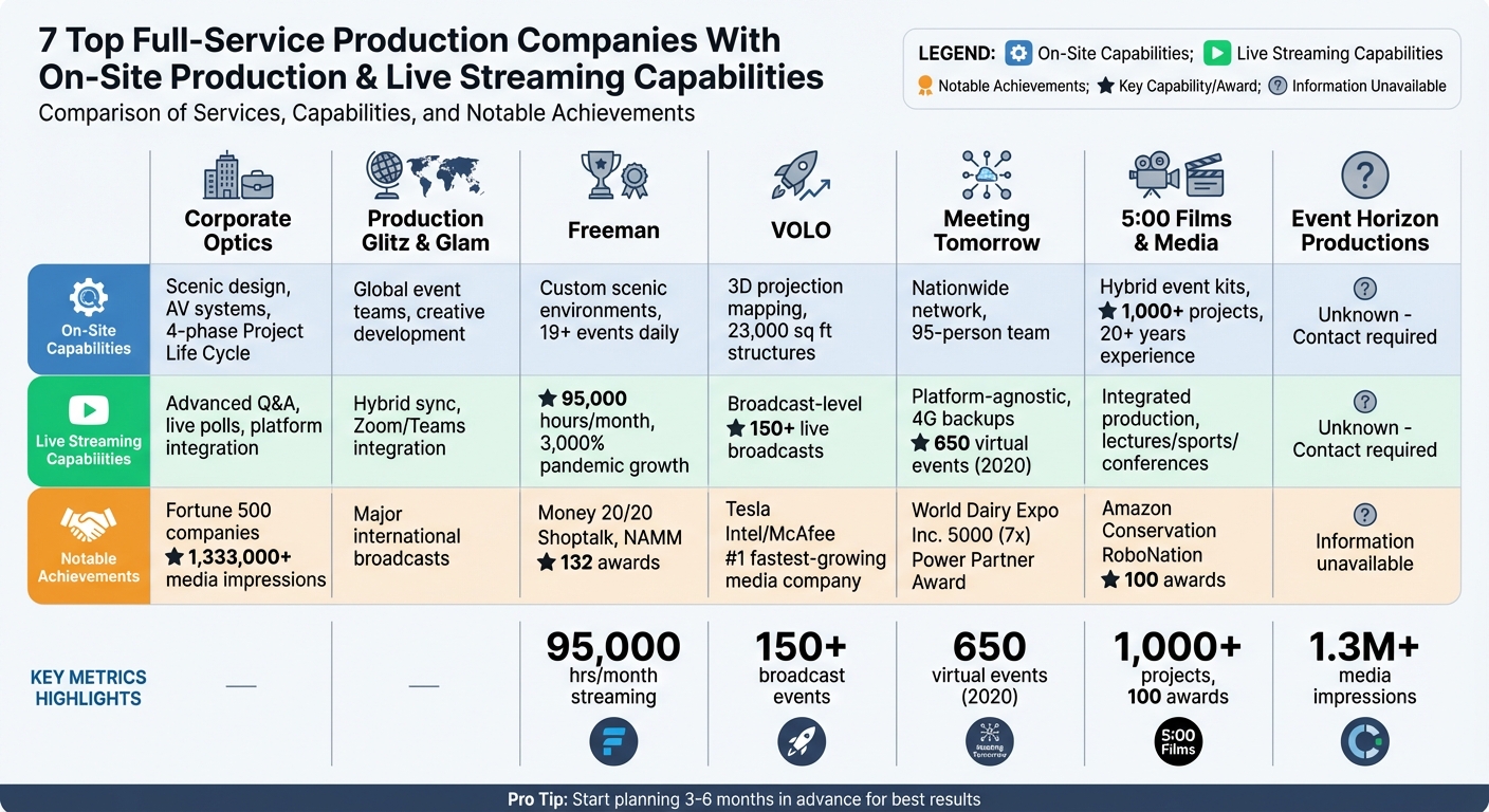 Top 7 Production Companies: On-Site and Live Streaming Capabilities Comparison