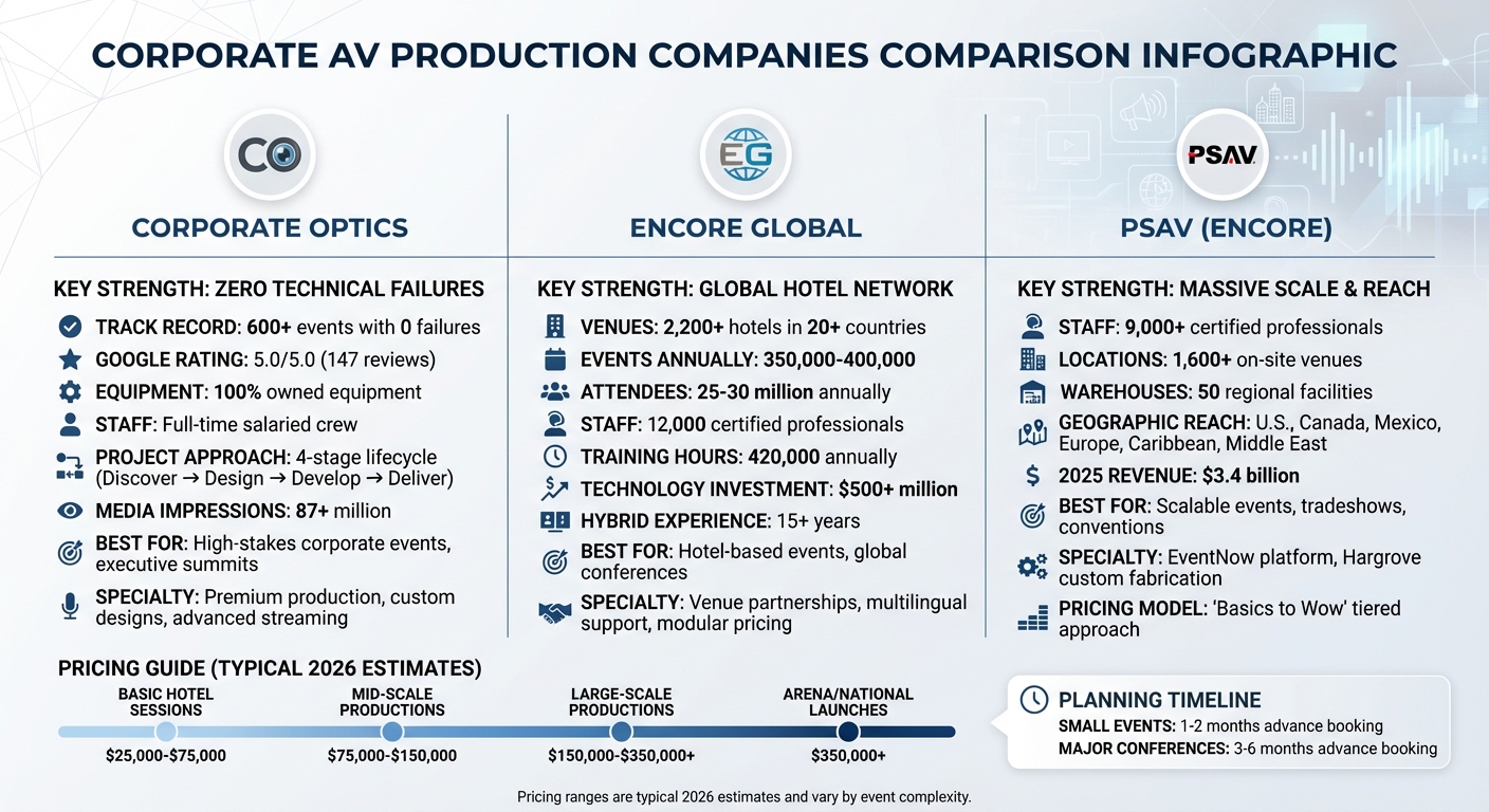 Corporate AV Production Companies Comparison: Services, Pricing & Scale
