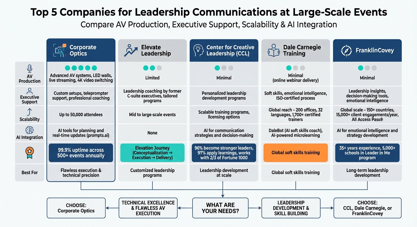 Comparison of Top 5 Leadership Communication Companies for Large-Scale Events