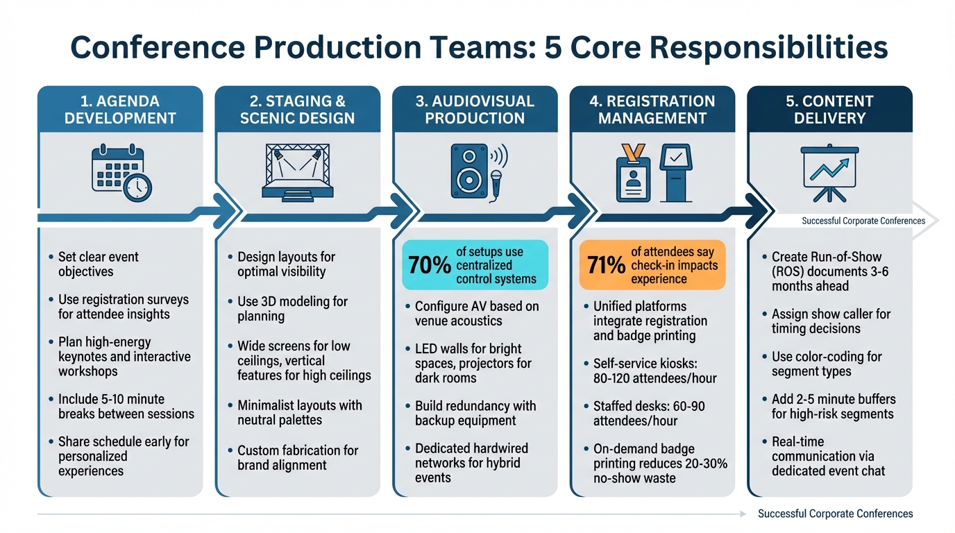 5 Core Responsibilities of Conference Production Teams