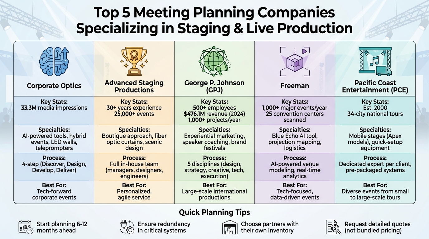Top 5 Meeting Planning Companies: Services and Capabilities Comparison