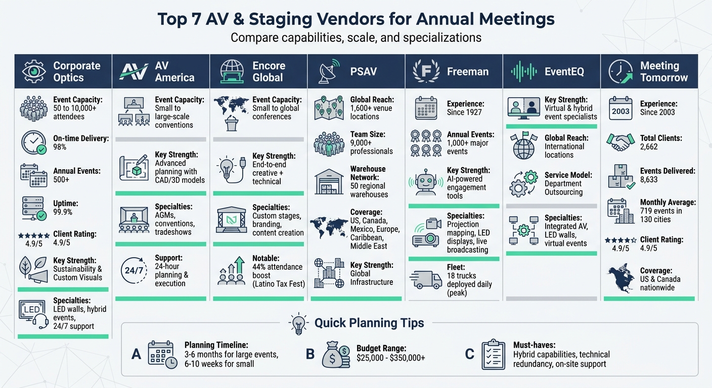 Top 7 AV and Staging Vendors Comparison for Annual Meetings and Conferences