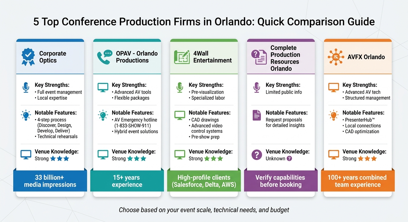 Orlando Conference Production Firms Comparison: Key Features and Strengths