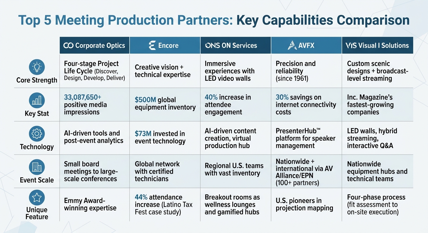 Top 5 Meeting Production Partners Comparison: Capabilities and Strengths