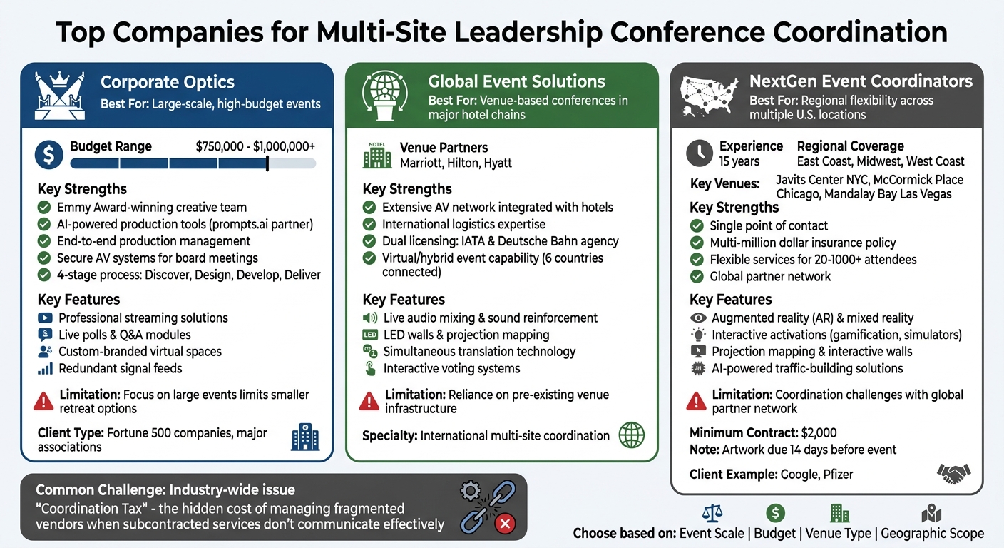 Comparison of Top 3 Multi-Site Leadership Conference Coordination Companies