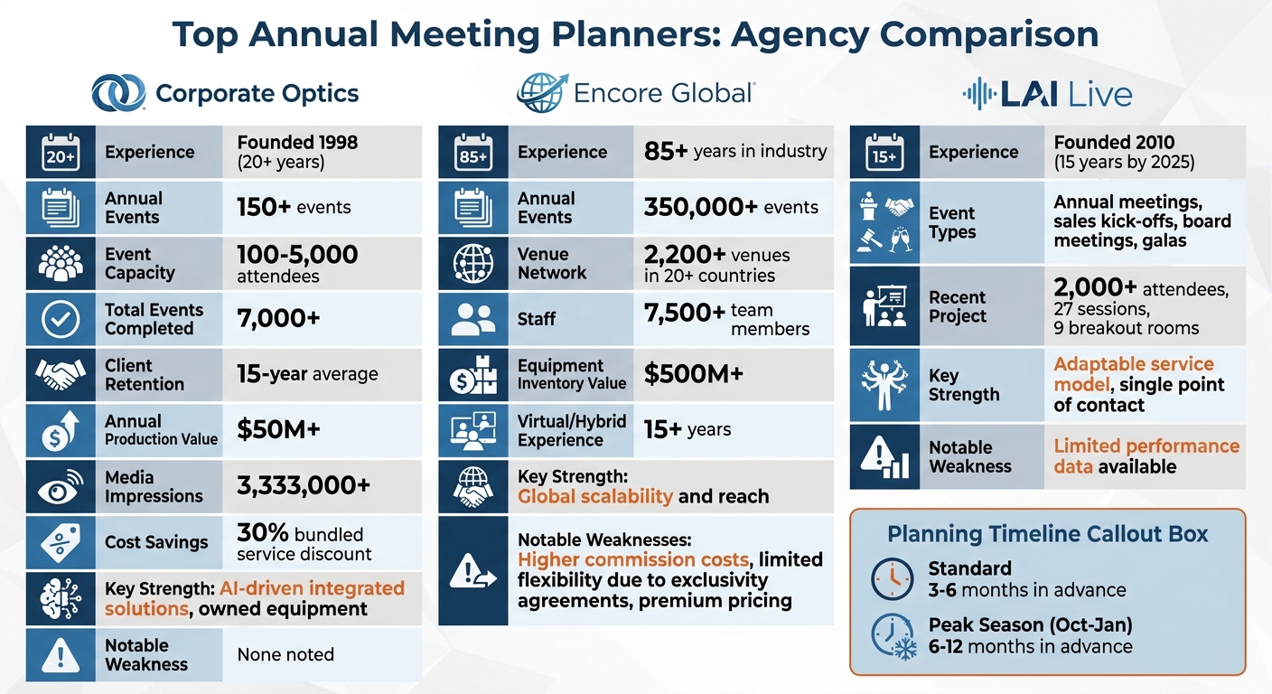 Comparison of Top 3 Annual Meeting Planning Agencies: Corporate Optics vs Encore Global vs LAI Live