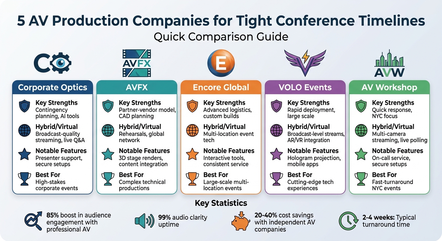 Quick Comparison of Top 5 AV Event Production Companies for Tight Timelines