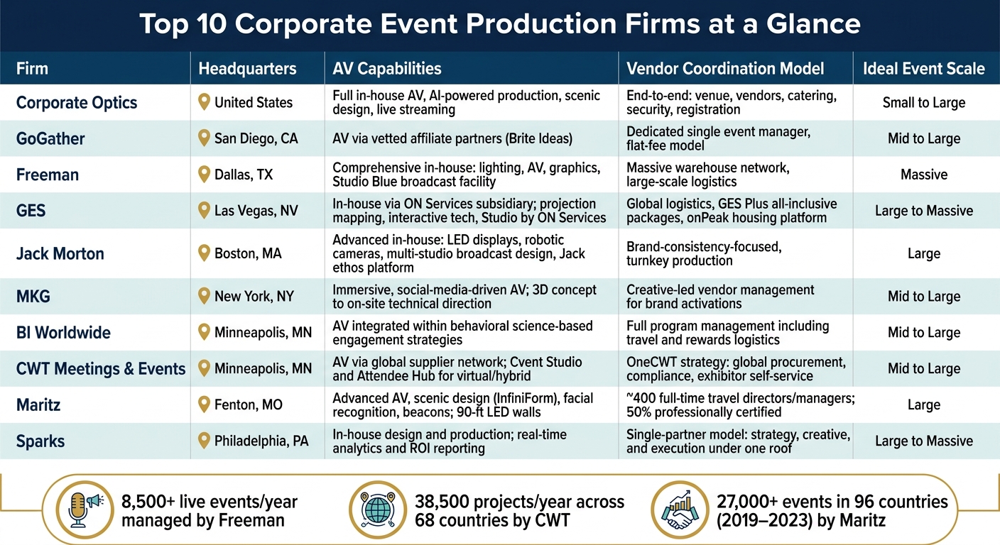 Top 10 Corporate Event Production Firms Compared