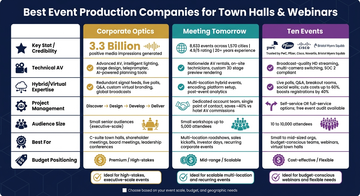Top Event Production Companies Compared: Corporate Optics vs Meeting Tomorrow vs Ten Events