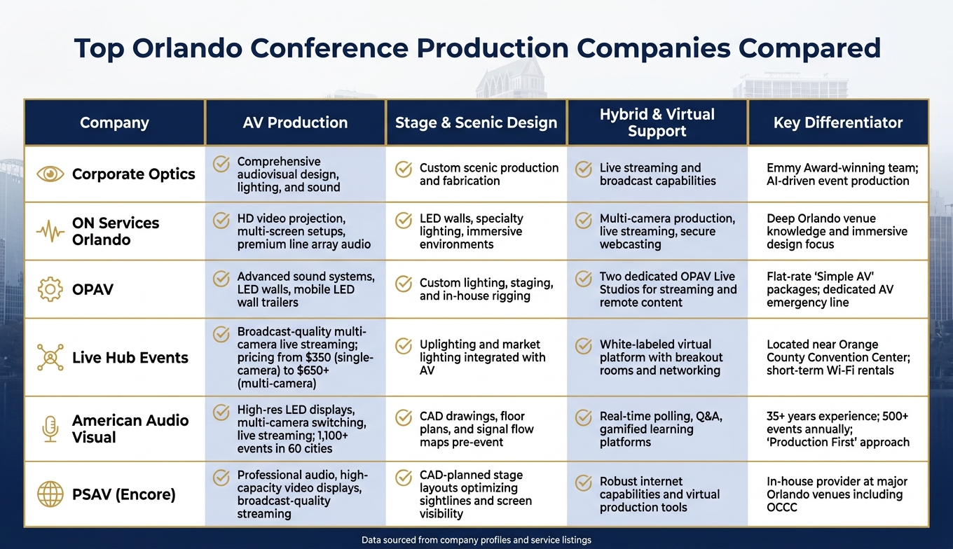 Top Orlando Conference Production Companies Compared