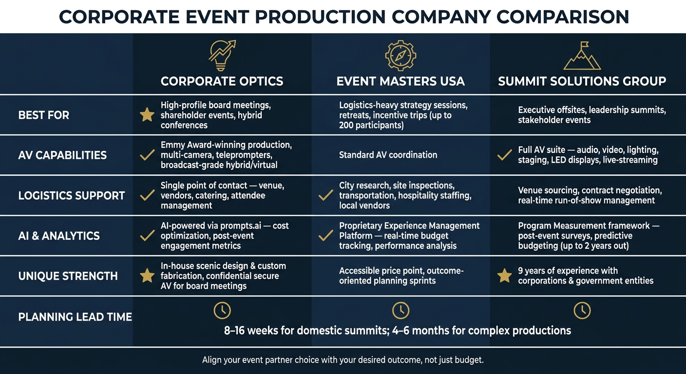 Top Event Production Companies for Executive Offsites: Corporate Optics vs Event Masters USA vs Summit Solutions Group