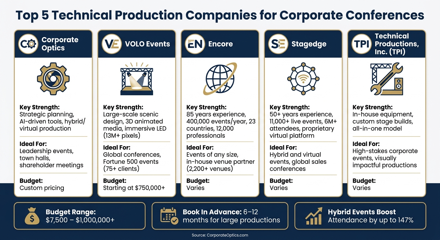 Top 5 Technical Production Companies for Corporate Conferences