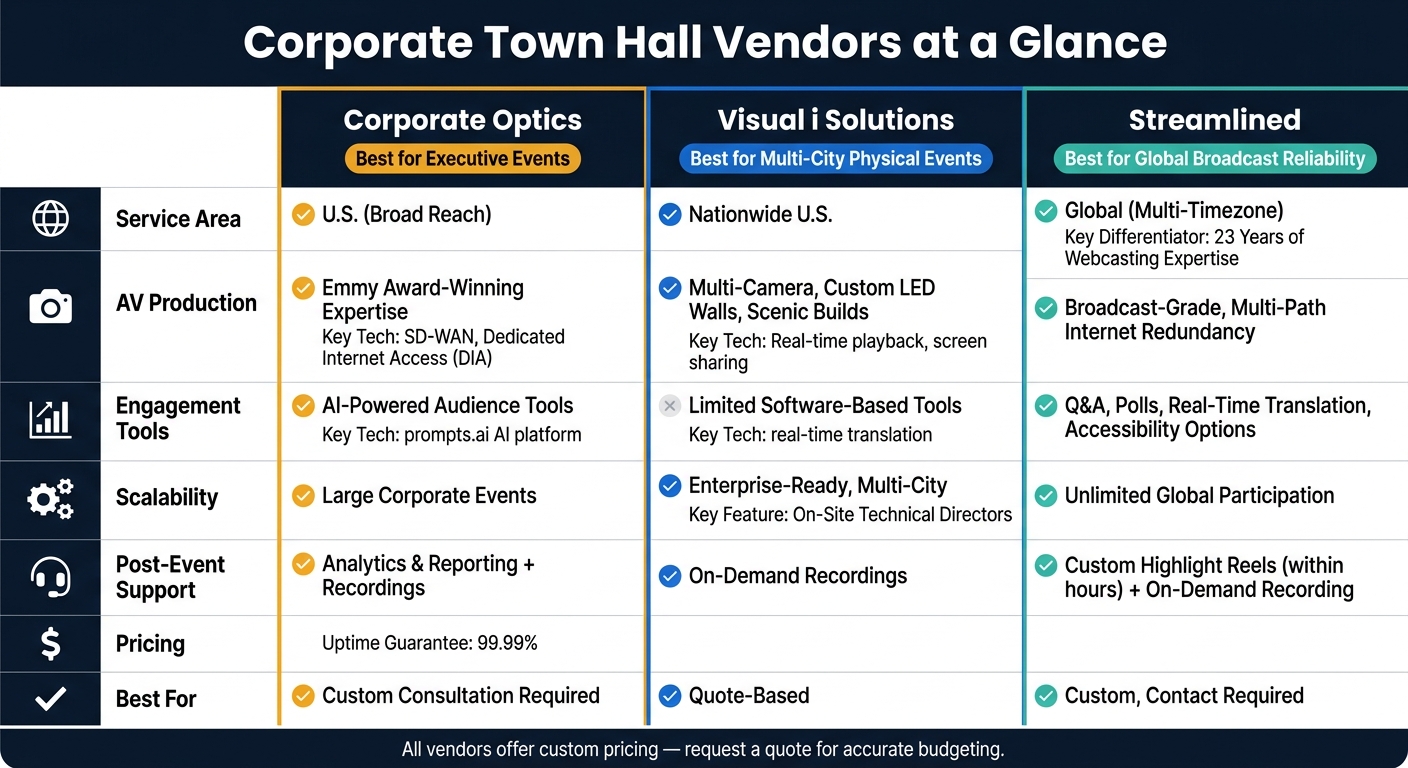 Corporate Town Hall Vendors Compared: Corporate Optics vs Visual i Solutions vs Streamlined