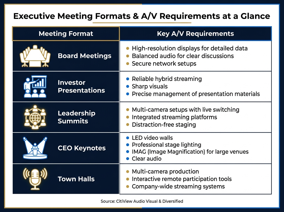 Executive Meeting Formats & A/V Requirements at a Glance