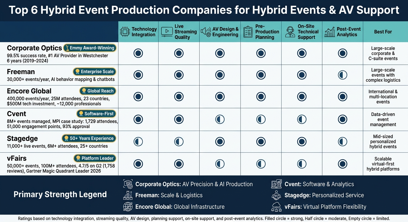 Top 6 Hybrid Event Production Companies Compared