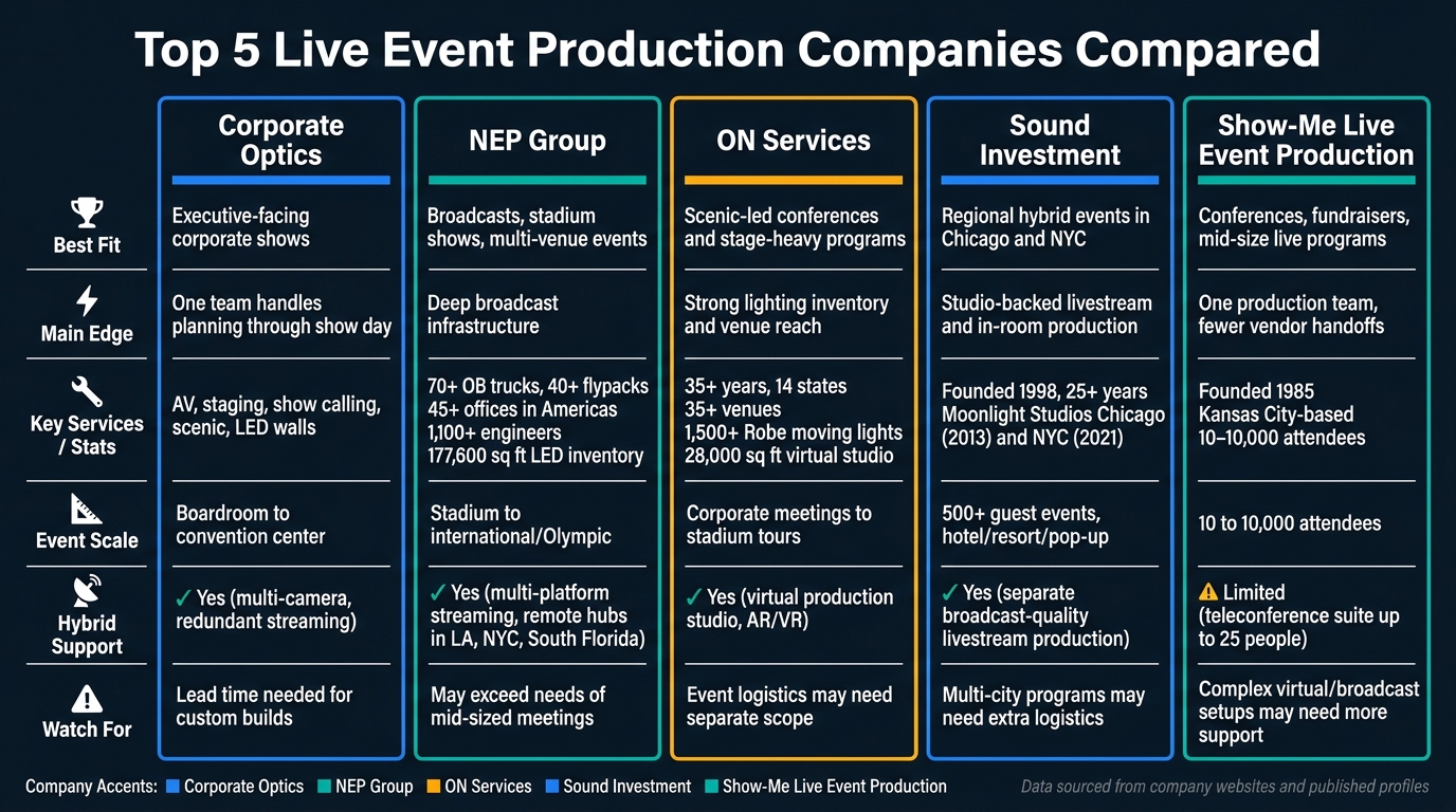 Top 5 Live Event Production Companies Compared
