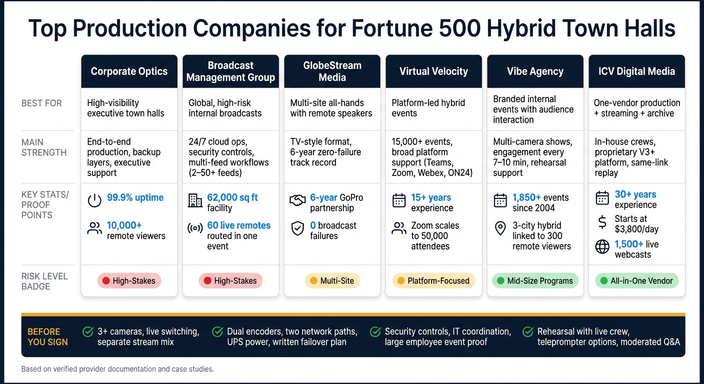 Top Production Companies for Fortune 500 Hybrid Town Halls: Quick Comparison