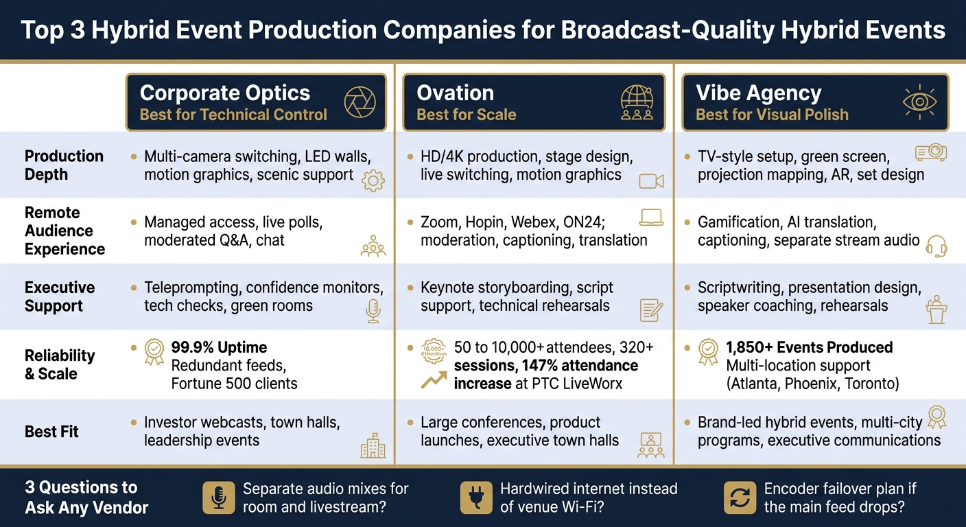 Top 3 Hybrid Event Production Companies Compared