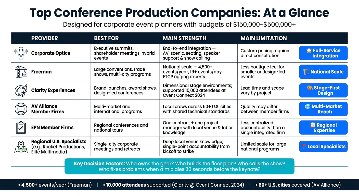 Top Conference Production Companies Compared: AV, Scenic & Show Execution