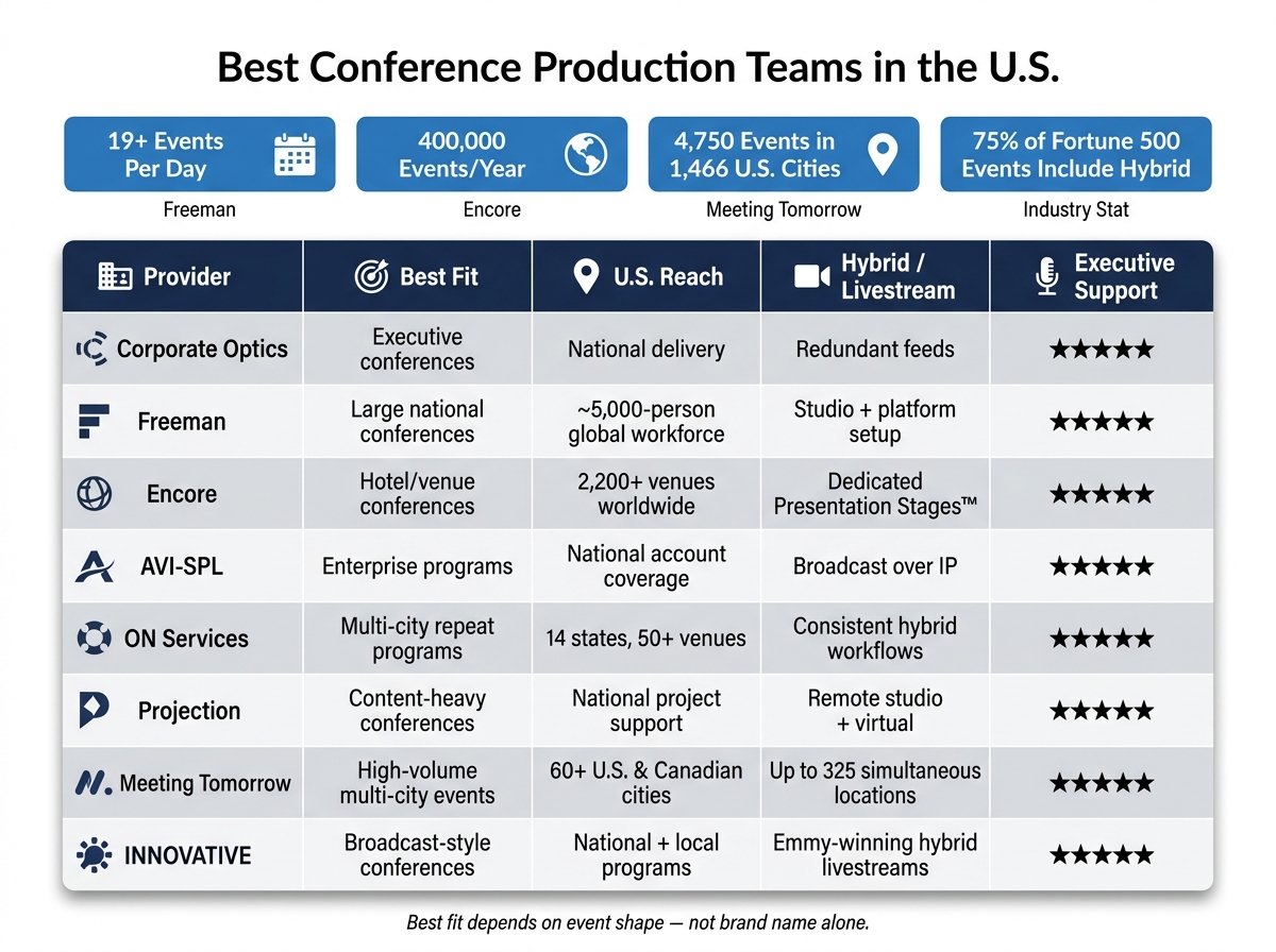 Best Conference Production Companies: Side-by-Side Comparison