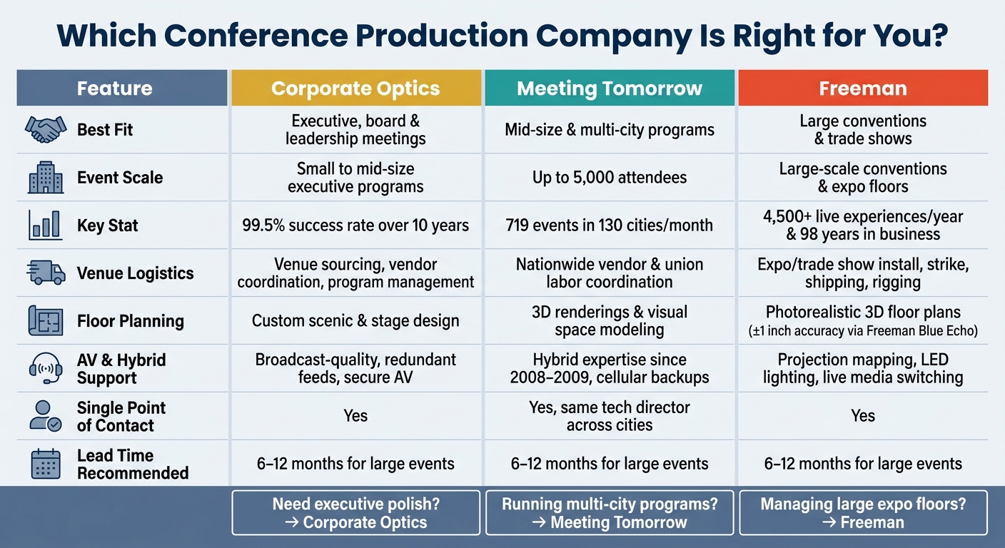 Conference Production Companies Compared: Corporate Optics vs Meeting Tomorrow vs Freeman