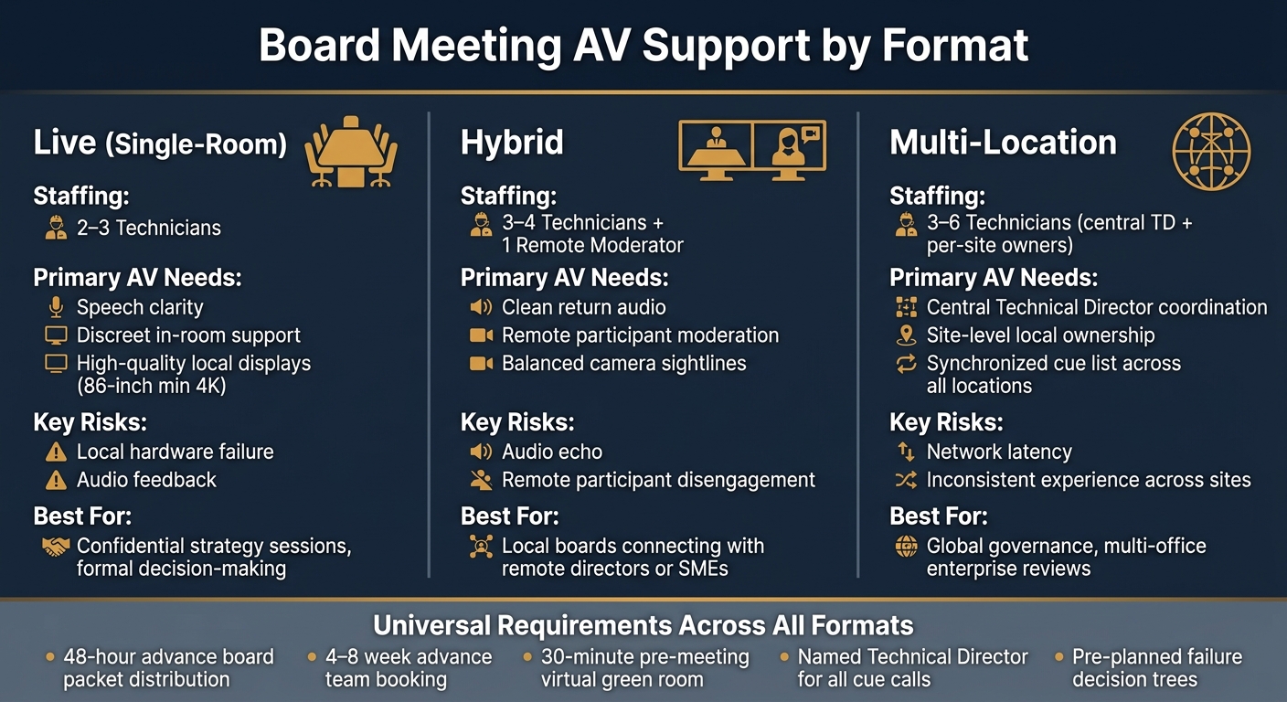 Board Meeting AV Support: Format, Staffing & Risk Guide