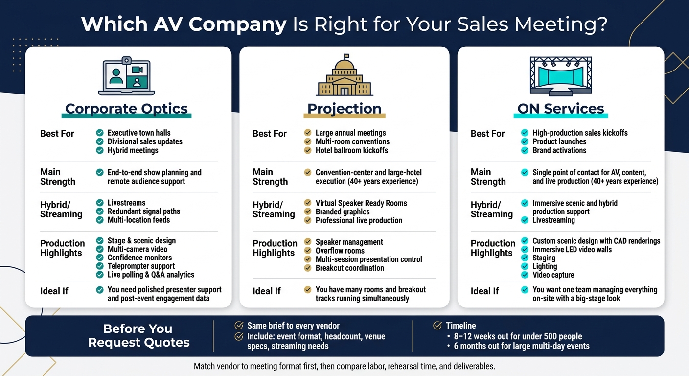 AV Companies for Company-Wide Sales Meetings: Side-by-Side Comparison