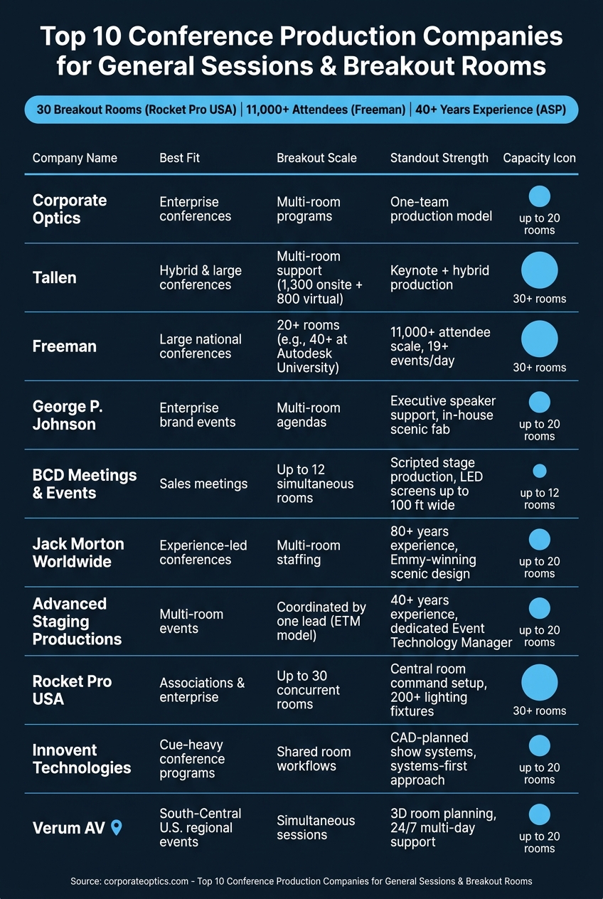 Top 10 Conference Production Companies Compared: Breakout Scale & Key Strengths