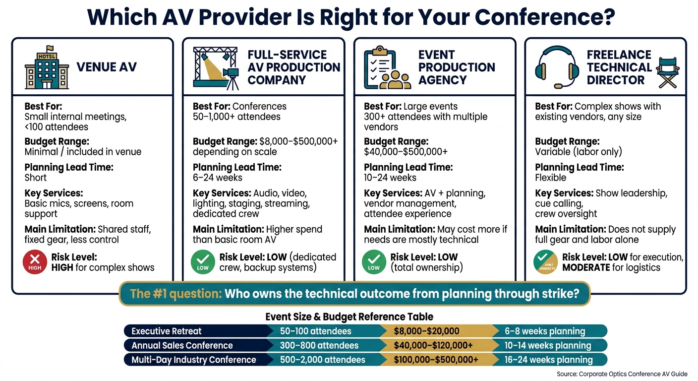 Conference AV Provider Comparison: Cost, Coverage & Best Fit