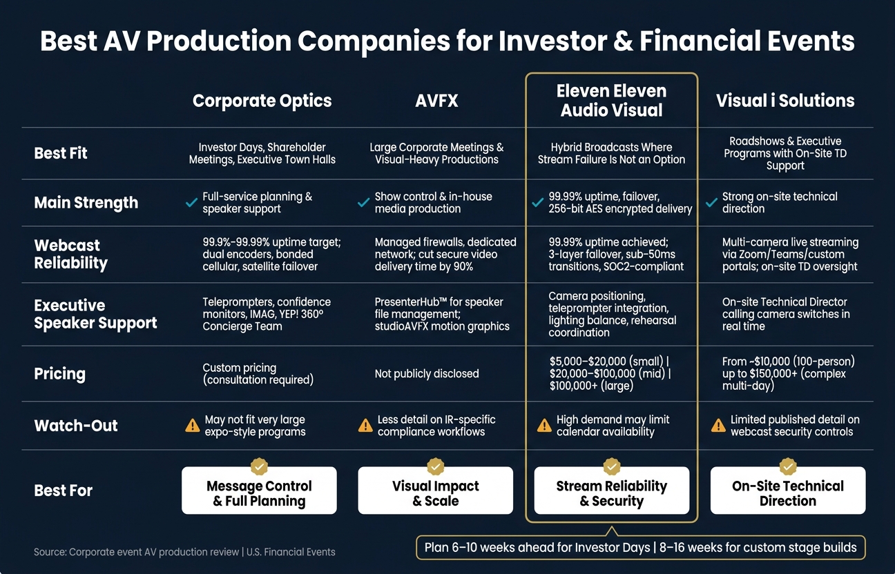 Top AV Production Companies for Financial Events: Side-by-Side Comparison
