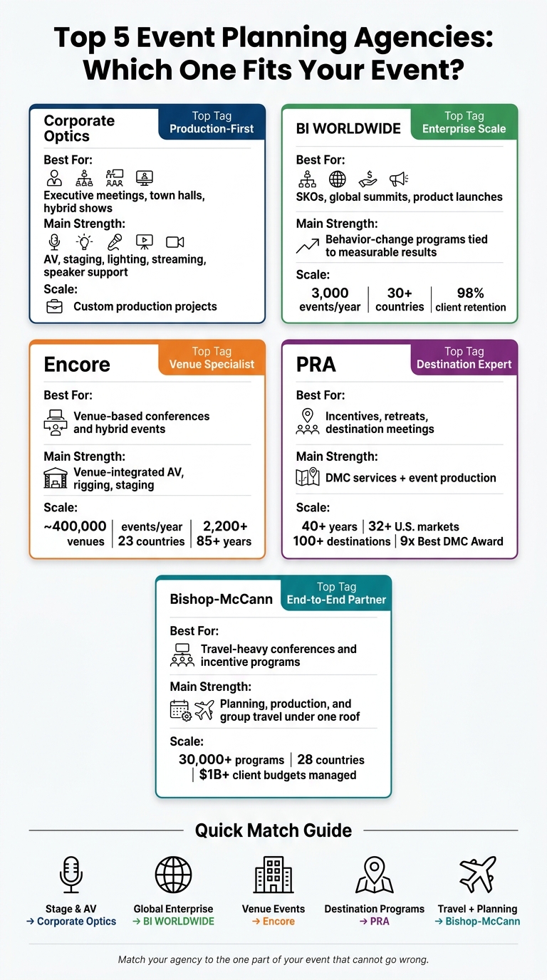 Top 5 Event Planning Agencies Compared: Find Your Best Fit