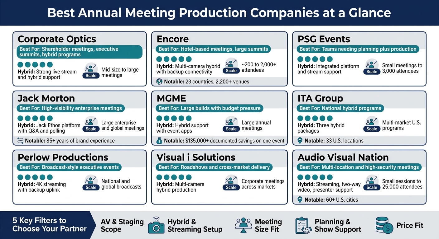 Best Annual Meeting Production Companies: Quick Comparison Guide