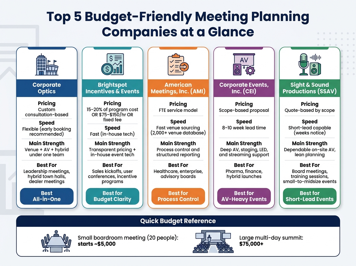 Top 5 Budget-Friendly Meeting Planning Companies Compared